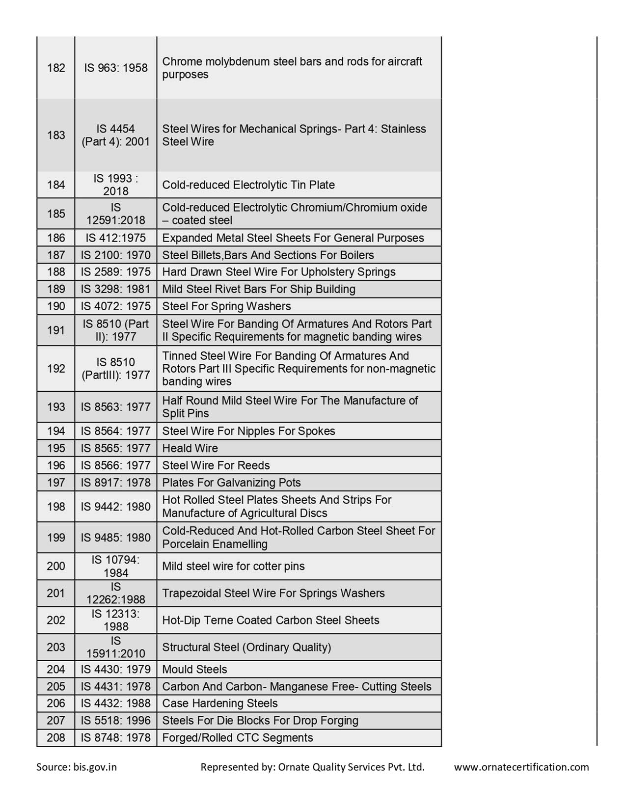 Mandatory Products List for ISI Certificaiton in India